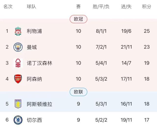 score电竞-利物浦背靠背双杀海鸥,斯洛特队史最佳开局登顶!